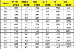 2020年7月社保基数要如何调整，才能不影响落户与积分？？