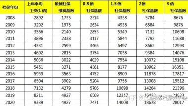 2020年7月社保基数要如何调整，才能不影响落户与积分？？