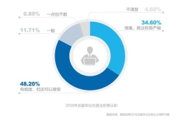 应届毕业生期望薪水同比上升 但现实依旧残酷