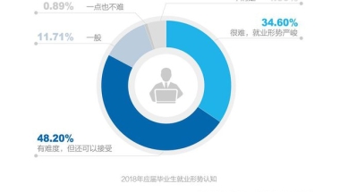 应届毕业生期望薪水同比上升 但现实依旧残酷