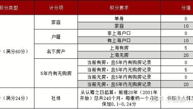 上海新房摇号积分如何算？常见问题汇总～