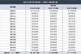 非沪籍学生参加中考得力于上海居住证积分和落户