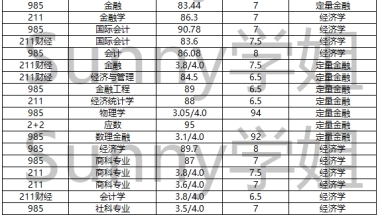 本科双非能申请新加坡国立大学商科研究生吗？