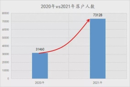 上海为何这么狠地引进人才？学历落户在一步步放开