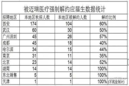 还没入职就被“裁员”，大批应届生遭强制解约