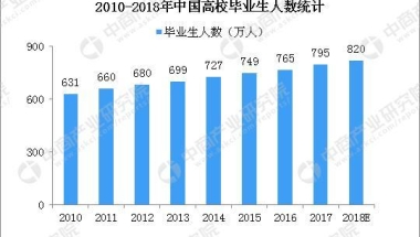 2018年高校毕业生预计达820万 高校应届生落户深圳秒批