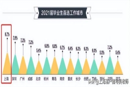 成都2022年人才引进落户(2022年上海落户出新规，新评分标准大有不同，985和211学生有福了)