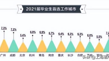 成都2022年人才引进落户(2022年上海落户出新规，新评分标准大有不同，985和211学生有福了)