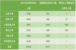 6所高校本科生可落户上海 潜在受惠群体仅数千人