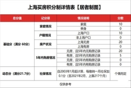 上海人买房需要积分吗