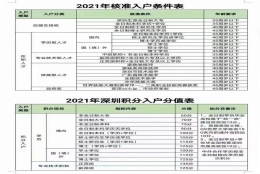 本科深圳入户申请(深圳户口办理条件2022)