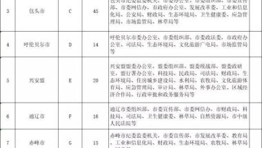 内蒙古2022年选调优秀大学毕业生293人！巴彦淖尔选调6人