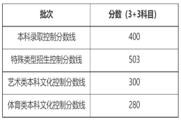 400分！2022上海高考本科各批次录取控制分数线公布→