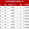 上海第五批次29盘开启认购 11盘结束认筹 8盘触发积分 上海新房日历