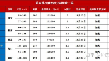 上海第五批次29盘开启认购 11盘结束认筹 8盘触发积分 上海新房日历