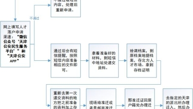 三、人才引进联审窗口材料申报