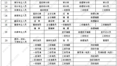 上海居转户没有中级职称该怎么选？工程师、经济师、医师？