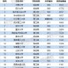 清华、北大毕业生可直接落户上海：选择比努力更重要