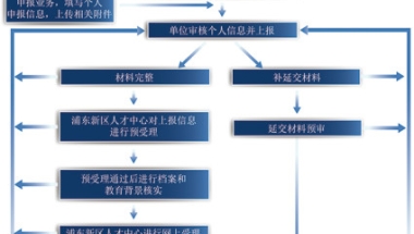 上海落户新政策2021年 落户上海什么条件 上海户口咨询办理 人才引进