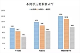 考研真的对找工作有帮助吗？本科学历不佳需要考研才能找到好工作吗？