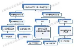 2021年申请120积分失败原因集合，早看早避雷！