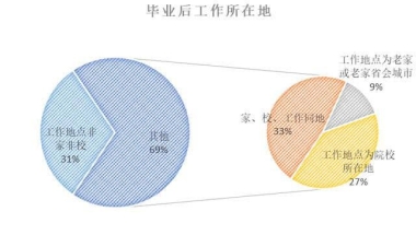 近四成毕业生超30%薪水用来租房，回家还是坚守？