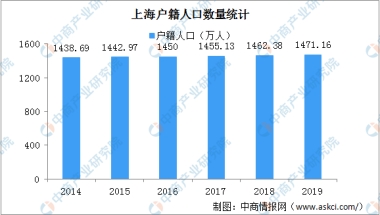 上海新增四所高校应届毕业生可直接落户 2020上海户籍人口大数据分析（图）