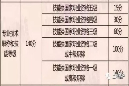 上海职称可以用于积分、落户，所在行业能评什么职称？这篇文章告诉你！