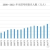 为什么每年那么多应届大学毕业生考研，考上以后又不从事这相关行业？