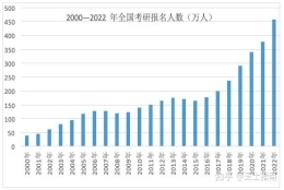 为什么每年那么多应届大学毕业生考研，考上以后又不从事这相关行业？