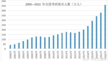 为什么每年那么多应届大学毕业生考研，考上以后又不从事这相关行业？