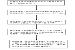 非上海生源应届普通高校毕业生进沪就业申请《上海市居住证》和居住证积分受理办法