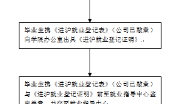 非上海生源应届普通高校毕业生进沪就业申请《上海市居住证》和居住证积分受理办法