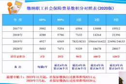 几种情况2021上海居转户5年3倍社保落户条件