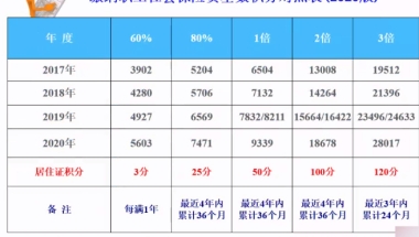 几种情况2021上海居转户5年3倍社保落户条件