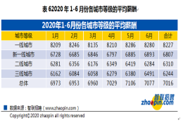 二季度就业市场景气报告出炉：一线城市应届生起薪超8000，你的工资在几线？