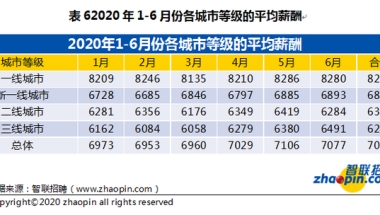 二季度就业市场景气报告出炉：一线城市应届生起薪超8000，你的工资在几线？