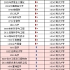 同济大学2019 届毕业生就业质量报告：月薪9536元