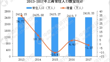 北大清华本科毕业生可落户上海 上海人口现状数据分析（图）