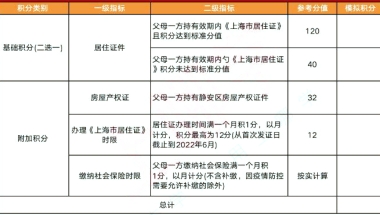 2022年上海这4区非沪籍继续按“打分表”排序入园，多区积分达标也要打分!