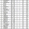 40所高校毕业生收入排行！贸大平均收入最高，反超清北、上交大！