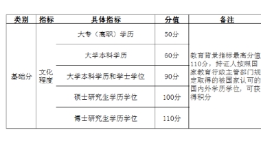 自考学历能加多少分？——上海落户及积分执行标准