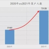 2021年上海人才引进落户最多的一年 上海人才引进大盘点