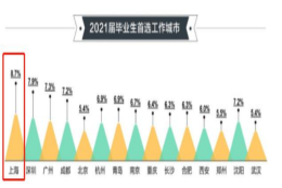 2022年上海“落户”出新规，新评分标准大有不同，985和211高校毕业生有福了