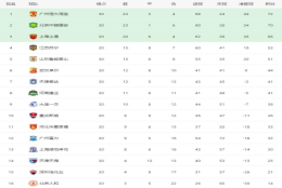 2019赛季中超最终积分榜：恒大72分夺冠！大黑马第6，苏宁超鲁能