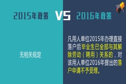 2016应届生落户新政9大调整！拿户口一年比一年难啦...