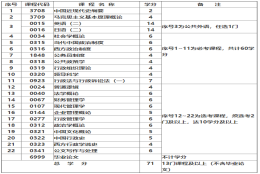 2021年上海自考行政管理(本科)专业计划