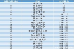 全球高校毕业生就业力最新排名，我国内地22所高校进入前500名