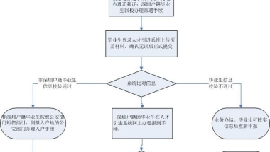 深圳入户大专文凭(深圳全日制大专2019入户)