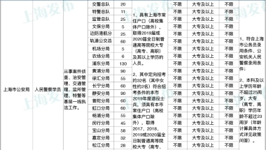 沪公安系统警察学员招考明起报名！崇明招20人，大专学历可报